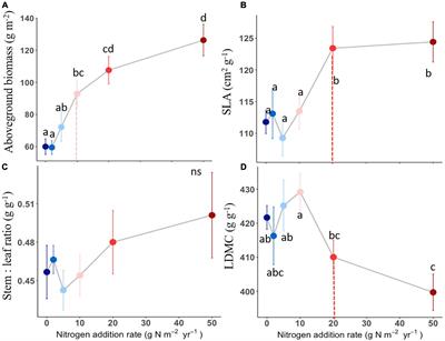 Tipping point of plant functional traits of Leymus chinensis to nitrogen addition in a temperate grassland